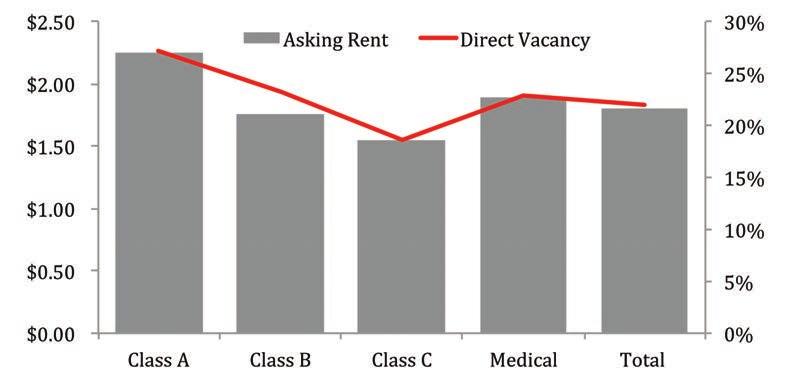 COMMERCIAL TRENDS OFFICE MARKET This measures the asking rents and direct vacancy rates of the various submarkets in the office real estate market for the current quarter.