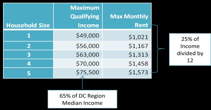 Reference Note 1: Maximum Affordable Rent Methodology Using a methodology similar to the County s MPDU program, maximum affordable rents are calculated as a percentage of the tenant s household