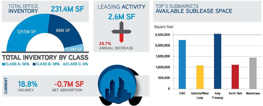 Quoted gross rental rates for existing top performing office buildings BUILDING NAME ADDRESS SUBMARKET RBA YEAR BUILT % LEASED AVAIL. SF RENT ($/ SF) BG Group Place 811 Main St CBD 972,474 211 93.