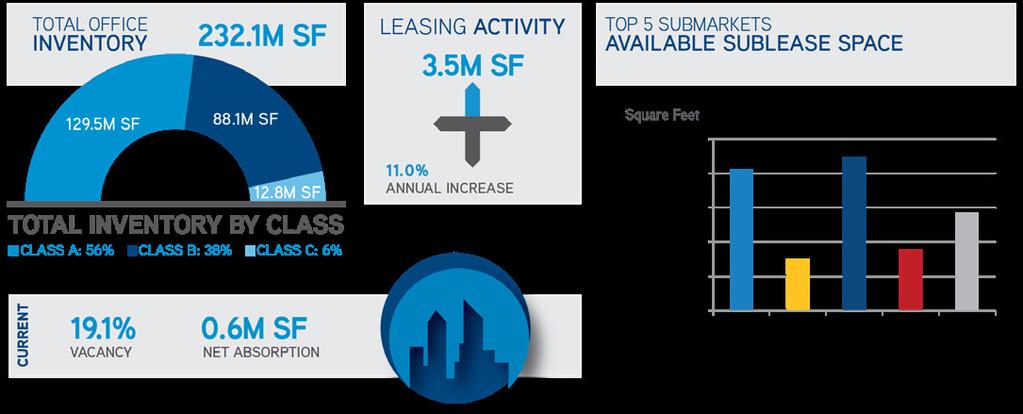 Quoted gross rental rates for existing top performing office buildings BUILDING NAME ADDRESS SUBMARKET RBA YEAR BUILT % LEASED BG Group Place 811 Main St CBD 972,474 211 92.4% 131,628 $53.