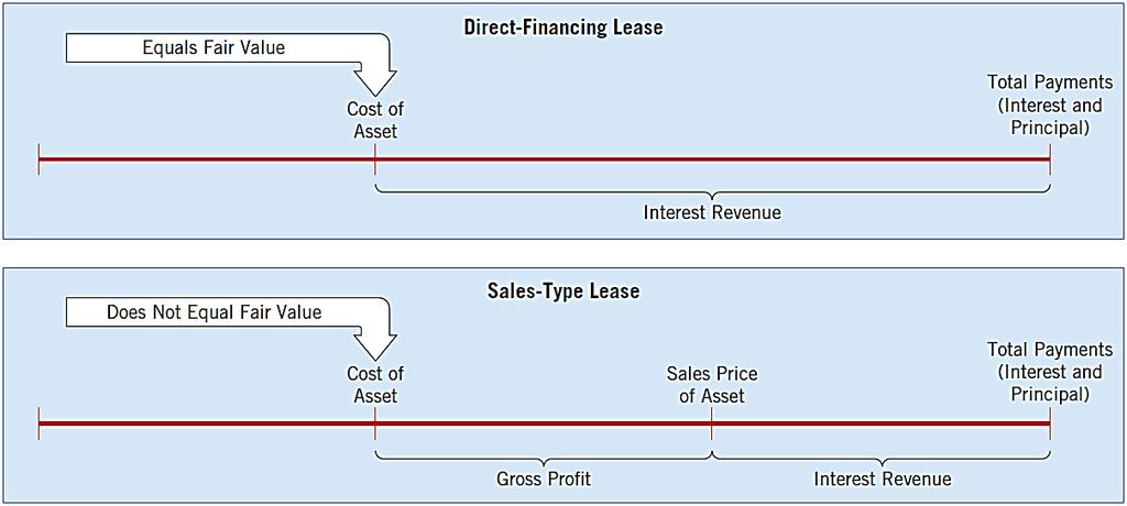 Sales-Type Leases (Lessor) Direct-Financing