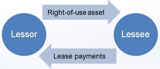 Leases (ASU 2016-02; Topic 842) A lease contract conveys the right to use an