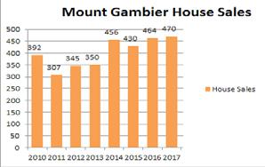 As seen in the graph below, house sales for 2017 were at similar levels to where they have been since 2014 and it is expected that this will