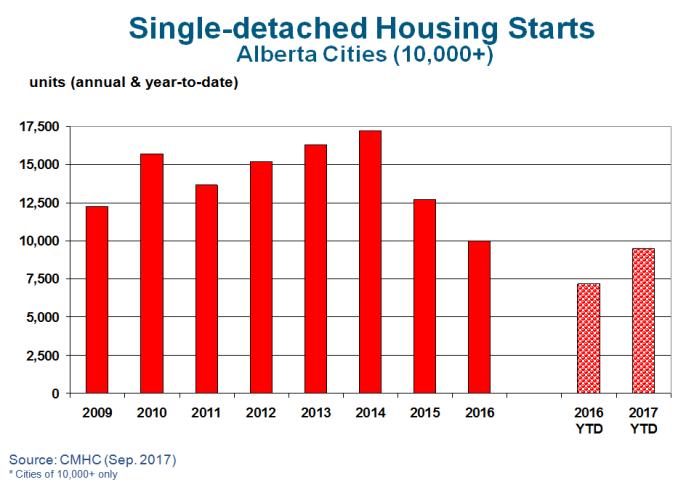 HOUSING STARTS Total housing starts in Alberta s cities of 10,000+ increased in September by 2.3% from a year ago to 2,393 units.