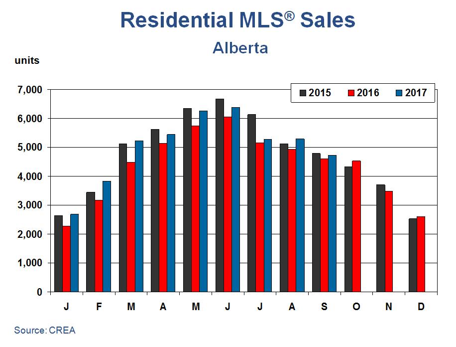 RESIDENTIAL SALE PRICES The provincial average MLS residential sale price declined in September by 1.