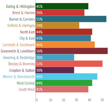exception of Havering & Redbridge (80), Bexley & Bromley (60) and West Central (43).