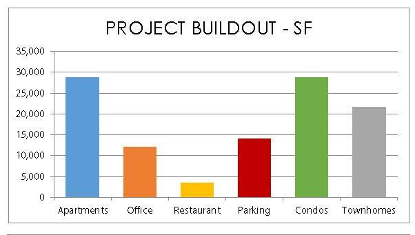 WH / CIN / OH DEVELOPMENT BUILD-OUT NET SF BY USE Apartments - 28,675 Retail/Office - 12,000 Townhouse - 21,600 Row Houses - 29,000 Restaurant - 3,600 PER-BUILDING SF ROW HOUSES (9) 4950 gross sf,