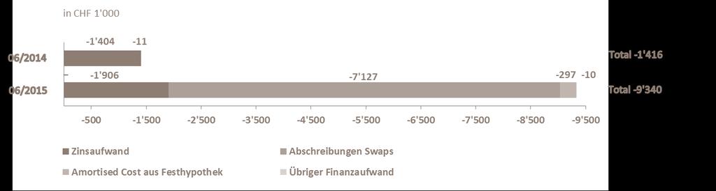 FINANCIAL EXPENSE The financial expense is affected by the restructuring Increase in interest expenses CHF -502 thousand compared to the same period in the preceding year One-off swap losses as of 21