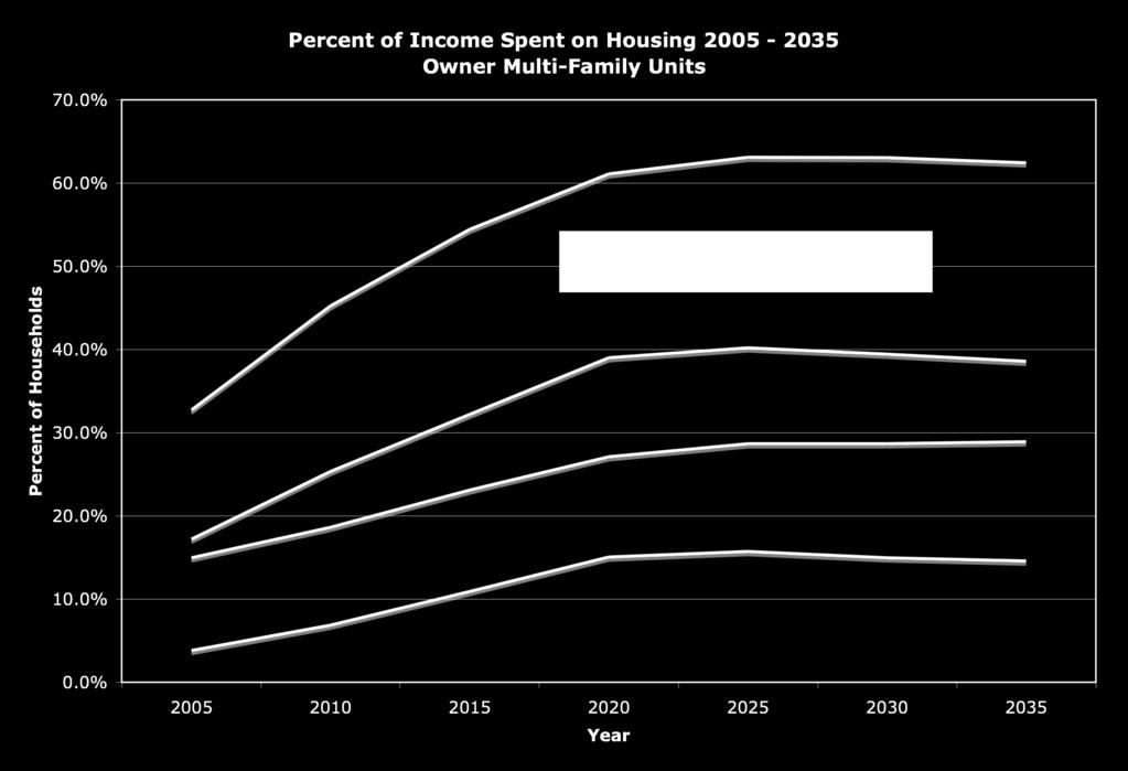 The model predicts similar rises in the households spending 40, 50, and 60 percent or more of their income on housing. The rise is steep from 2005 to 2020, and then flattens out.