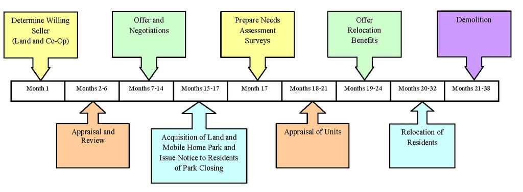 Figure 14 Voluntary Mobile Home Park Acquisition Program Ocean Waterway Acquisition of Land, Mobile Home Park