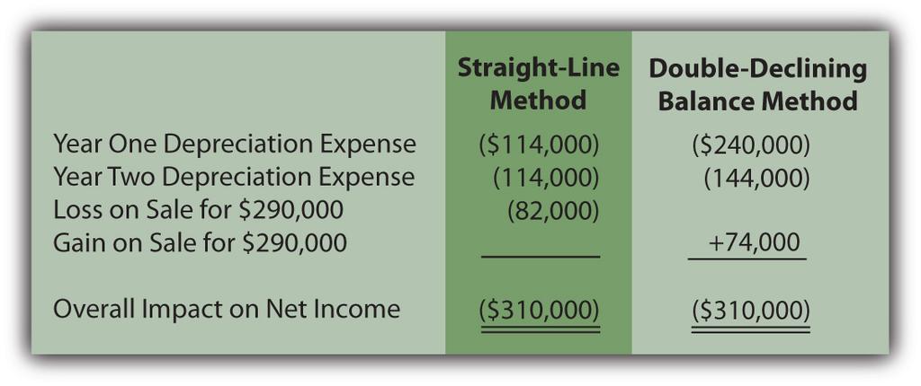 Thus, net income for the entire period of use must be reduced by the $310,000 difference regardless of the approach applied. Figure 10.