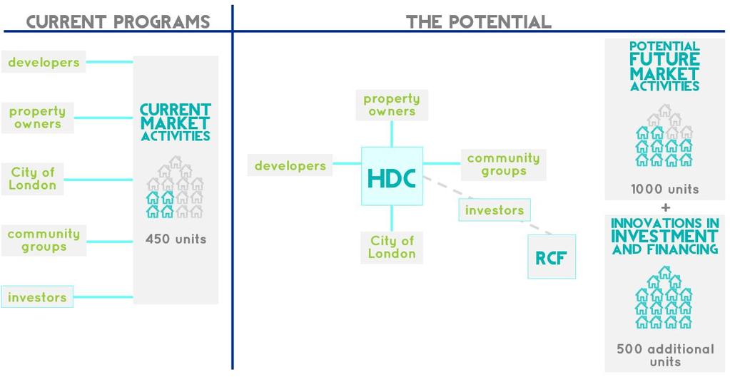 How is it Innovative? The HDC will rejuvenate or build new units more efficiently, and in partnership with the London and Middlesex communities.