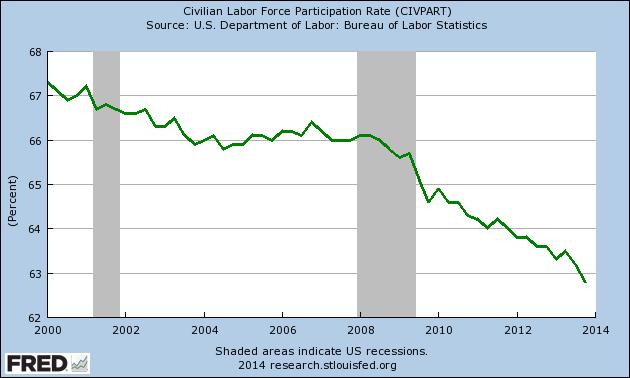 STATE OF THE ECONOMY GUO 9 Figure 6: Labor Force Participation