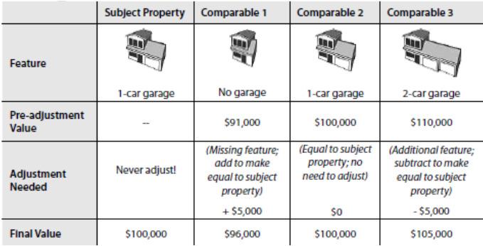 Adjusting Properties The process of making chosen comparables come as close as possible in features to the subject so that meaningful price comparisons can be made: The subject property is the