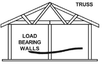 Balloon Framing Long vertical studs run from the foundation to the roof of the house Horizontal studs (ledger boards) are nailed to vertical studs to provide support for floor and roof joists Rarely