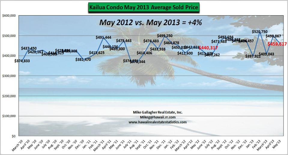 As of May 2013 the Average Sold Price of Oahu s Condos of