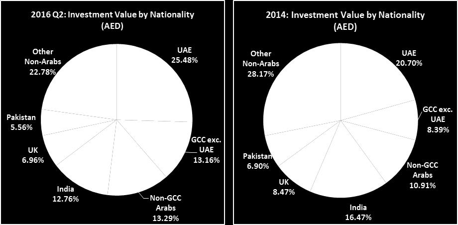 This is a serious jump from previous year and demonstrates that GCC nationals are focused more on Dubai.