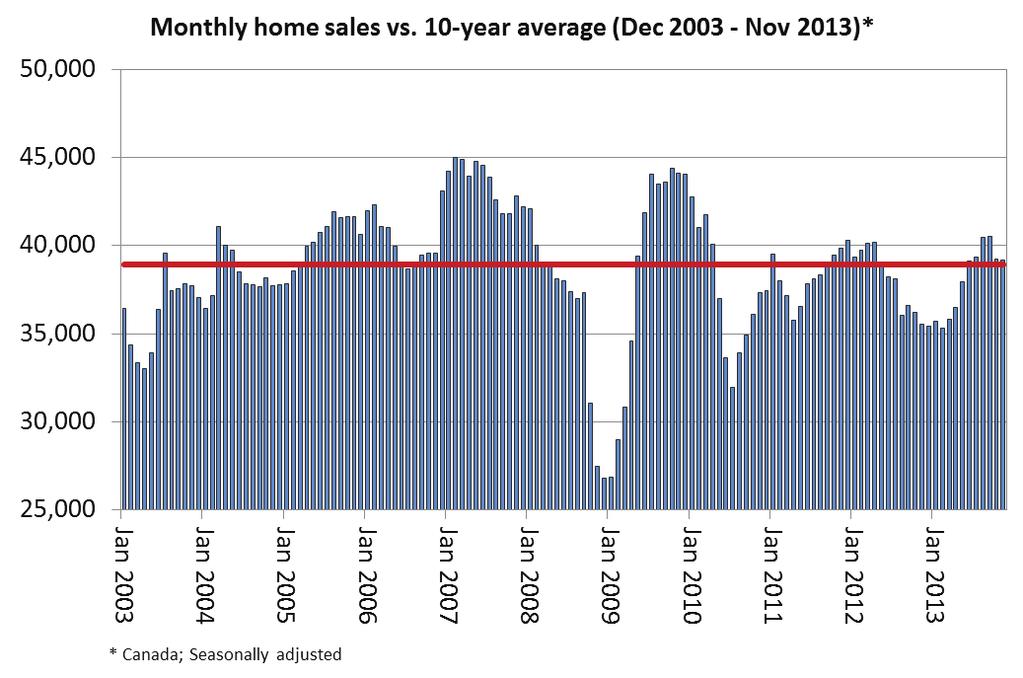 The Canadian Real Estate Association News Release Canadian home sales little d in November Ottawa, ON, December 16, 2013 According to statistics 1 released today by The Canadian Real Estate
