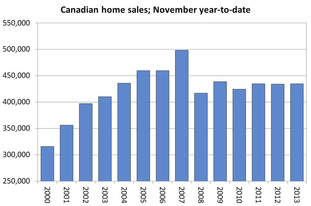 The Canadian Real Estate Association News Release Chart B This represents an increase of 0.2 per cent compared to levels recorded in the first 11 months of 2012 (Chart B).