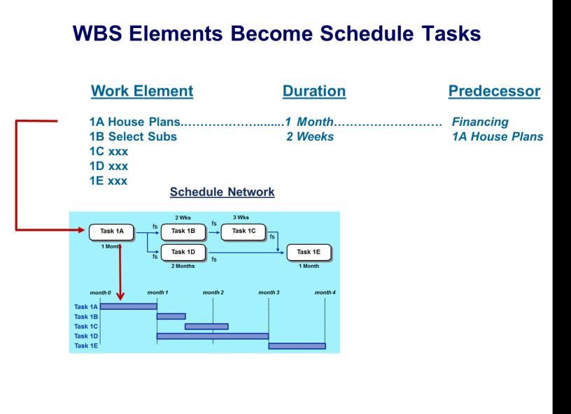 WBS Figure 6 WBS and Schedule Relationships The WBS is directly linked to the project schedules as the lowest level of work breakdown in any area of the WBS generally becomes the basis for the