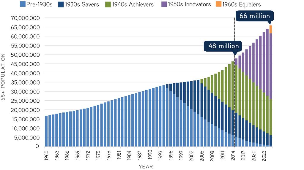 The 1950s Innovators will drive an explosion of 18 million more people