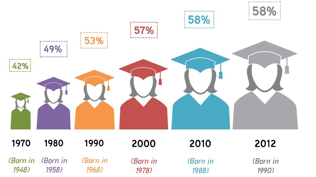 Women receive 58% of college degrees PERCENT OF ALL BACHELOR S