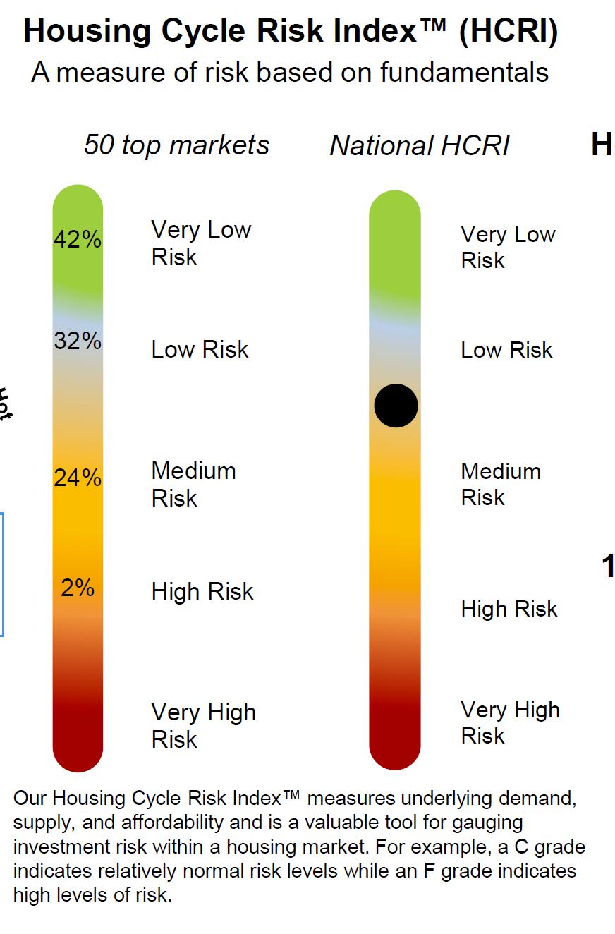 Medium-Term View: Low Risk 74% Low Risk 24% Medium