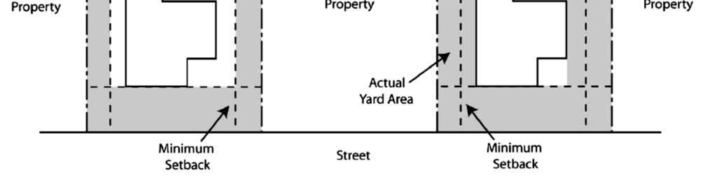 See Figure 17.100.060-4 (Yard Area). FIGURE 17.100.060-4 YARD AREA Yard, Front. That portion of a parcel from between the front property line and any building on the property. Yard, Rear.