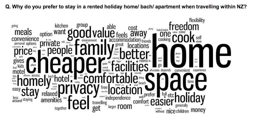 Appendix C - Research Traveller preference Travellers choose to stay in a short-term rental property specifically because it meets their needs better than traditional accommodation,