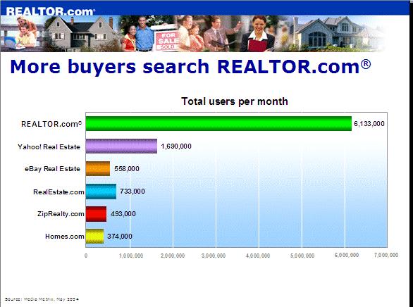 Featured Home Program on Realtor.com Do you want your home viewed 20x more often than your competitor s on the internet s most important real estate site?