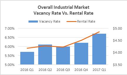 RENTAL AND VACANCY RATES The overall industrial market rental rate was $4.86/SF/YR at the end of Q1 2017.