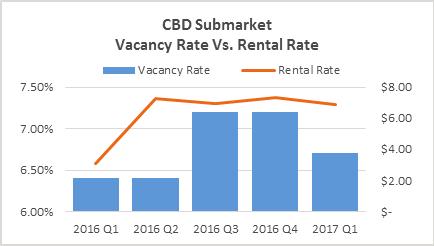 70% at the end of Q1 2017. The overall industrial market vacancy rate increased from the 6.20% rate at the end of the Q4 2016. CBD submarket rental rate was $6.