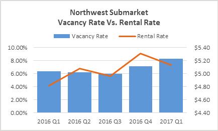 70% at the end of Q1 2017. CBD submarket vacancy rate decreased from the 7.20% rate at the end of Q4 2016. Northwest submarket rental rate was $5.