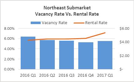 Northeast submarket rental rate was $5.37/SF/YR at the end of Q1 2017. Northeast submarket rental rate increased from the $4.
