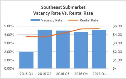 30% rate at the end of Q4 2016. Southeast submarket rental rate was $4.71/SF/YR at the end of Q1 2017.