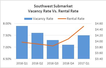 Southeast submarket vacancy rate increased from the 4.30% rate at the end of Q4 2016. Southwest submarket rental rate was $4.