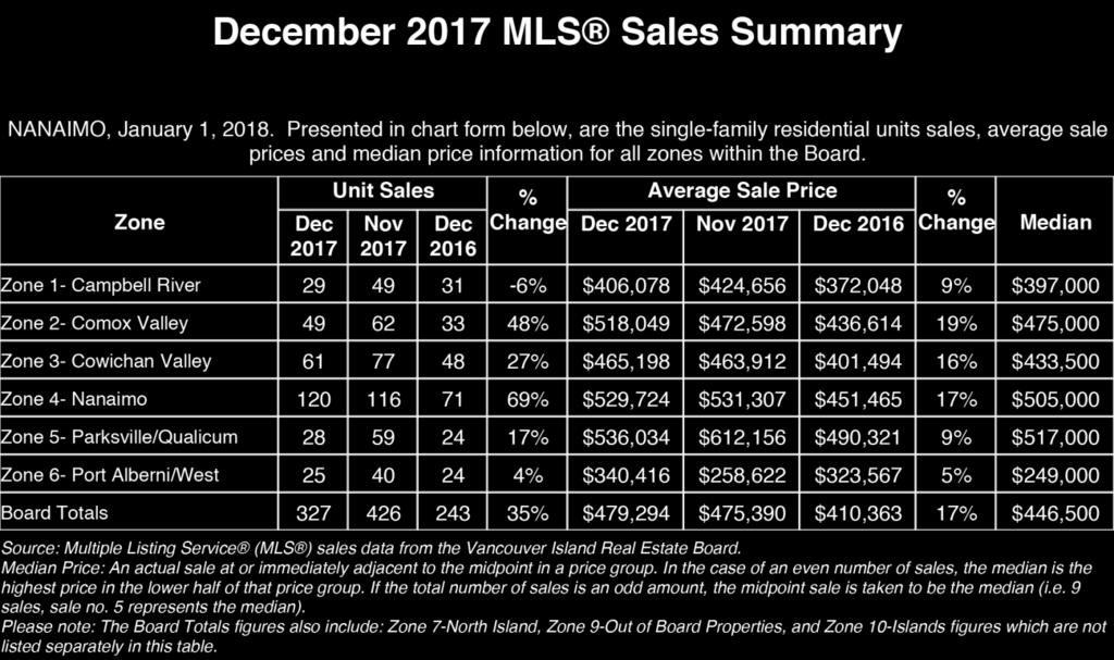 MLS Sales Summary Copies of archived Statistics are available at our
