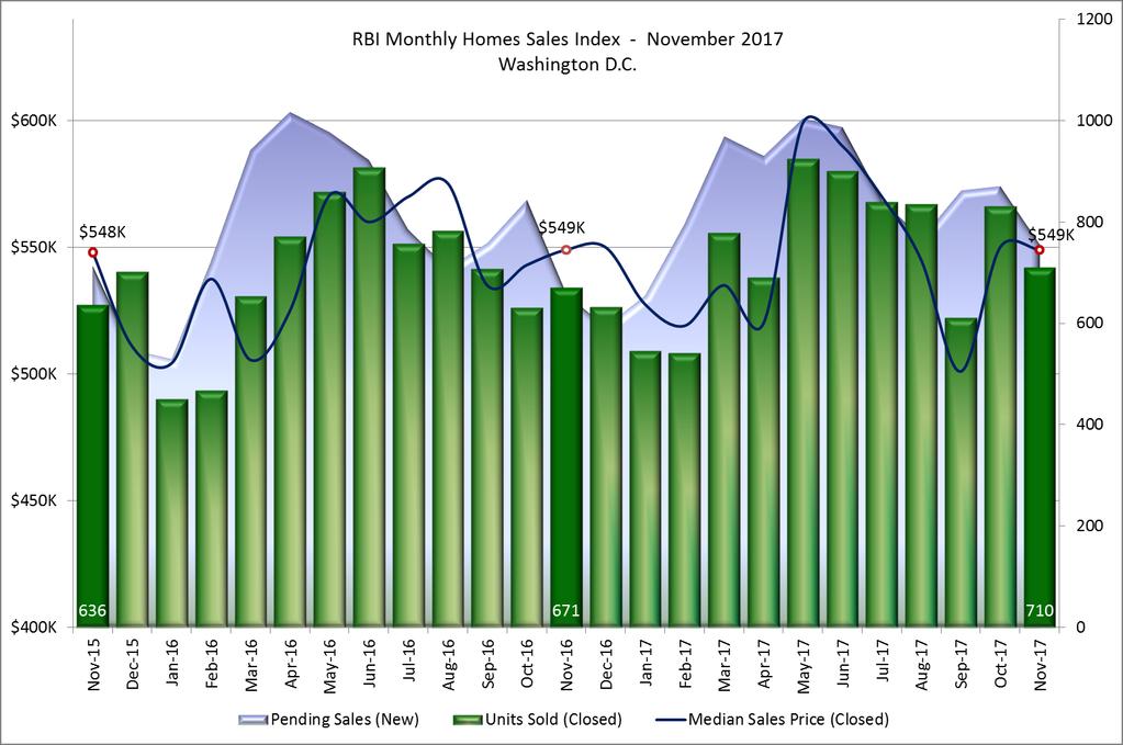 Monthly Home Sales Index Washington, DC - November 2017 The Monthly Home Sales Index is a two-year moving window on the housing market depicting closed sales and their median sales price against a