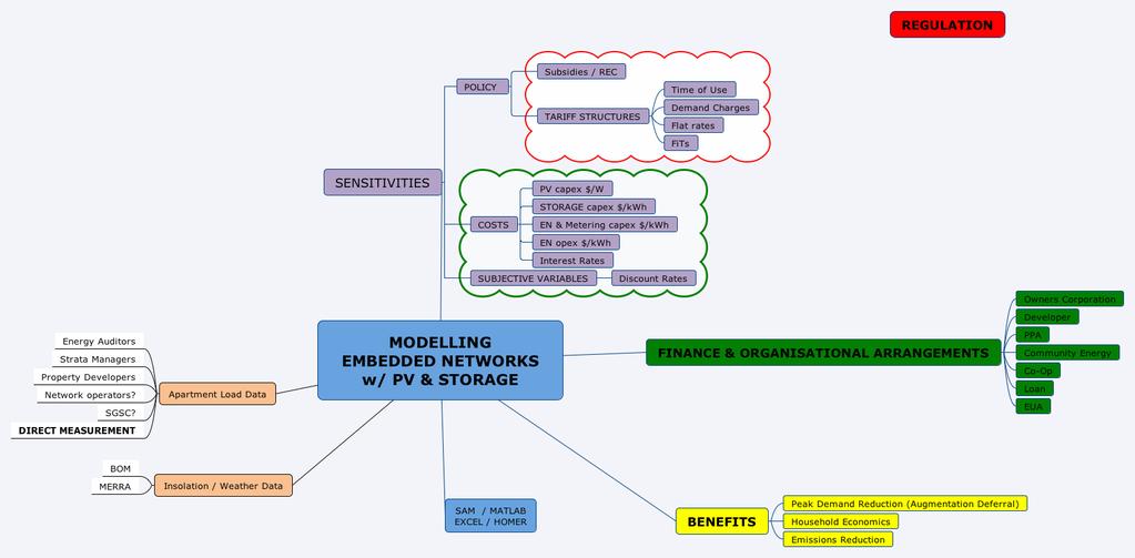 Research Framework Modelling