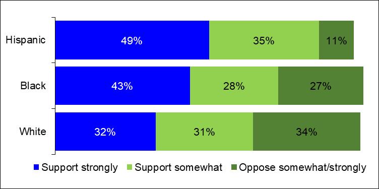 HOUSING SOLUTIONS There is majority support for solutions that would make housing more affordable and downtowns more livable on.