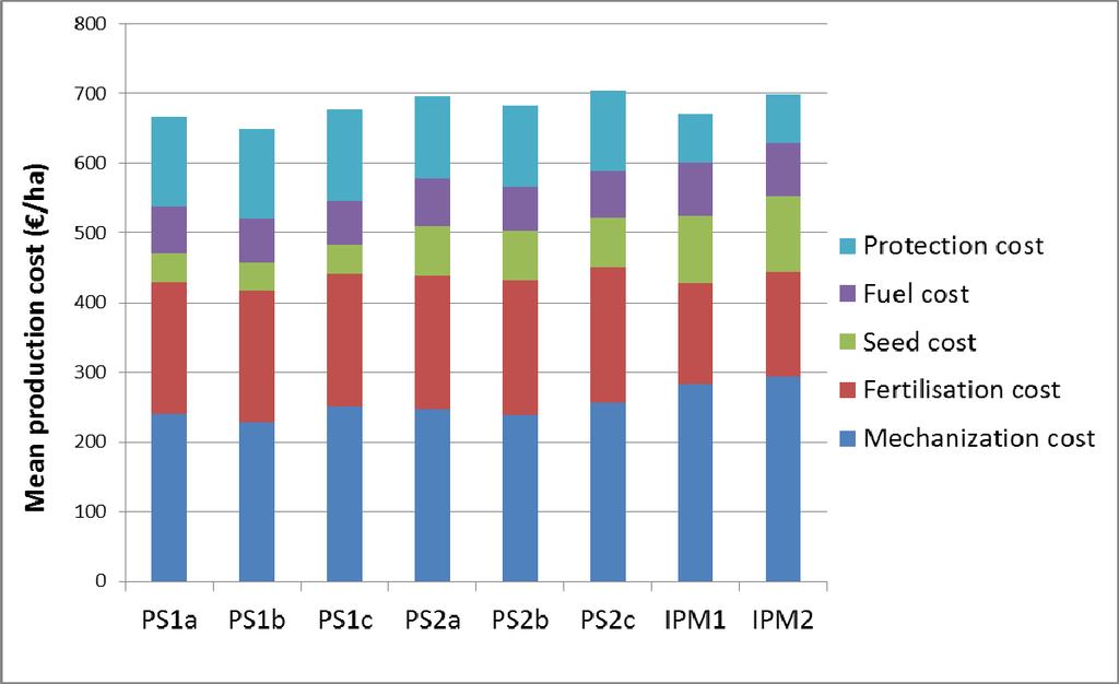 Appendx 1: mean producton costs for each typcal conventonal and IPM producton systems analysed.
