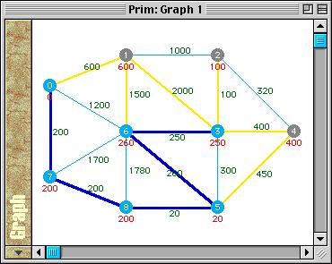 Prim s algorithm Start form any arbitrary vertex Find the edge that has minimum weight form
