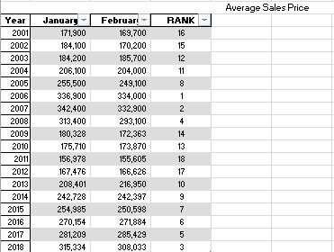 The ARMLS median sales price for February was $252,500, slightly exceeding our previous high of $252,000 in February of 2006.