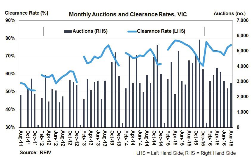MONTHLY RESEARCH BULLETIN Auction Market Interested in purchasing any of the statistics on this page? Simply email research@reiv.com.