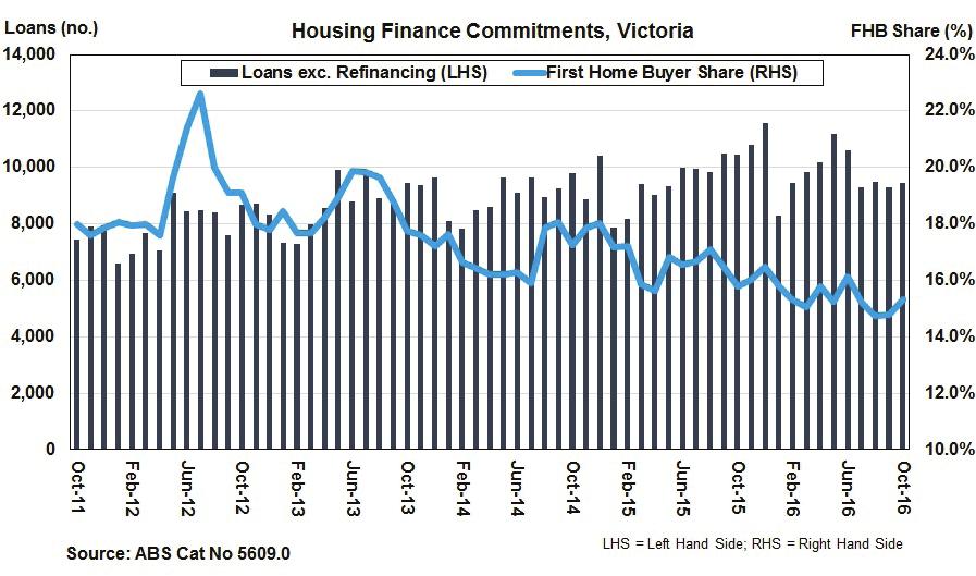 REIV estimates that 130,500 total house and unit sales in Victoria have been transacted in the 12 months leading to November 2016.