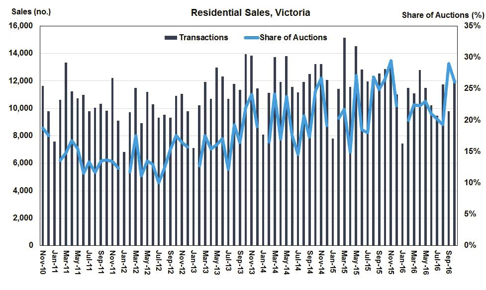 In the 12 months ending October 2016, there were approximately 108,660 housing finance commitments (excluding refinancing) in Victoria. This is a growth of 3.5 per cent from last year.