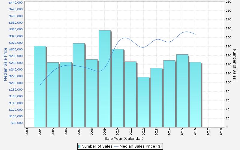 KILMORE - Sales Statistics (Houses) Year # Sales Median Growth Low High 004 8 $ 9,000 0.0 % $ 50,000 $ 850,000 005 44 $ 5,000.8 % $ 65,000 $,85,000 006 45 $ 5,000 7.
