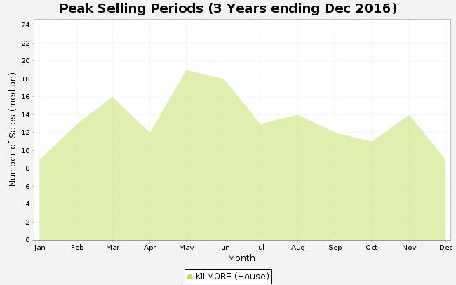 KILMORE - Peak Selling Periods KILMORE - Price Range Segments This report has been compiled on 0/0/07 by Property In A Box. Property Data Solutions Pty Ltd 07 - www.pricefinder.com.au The State of Victoria.