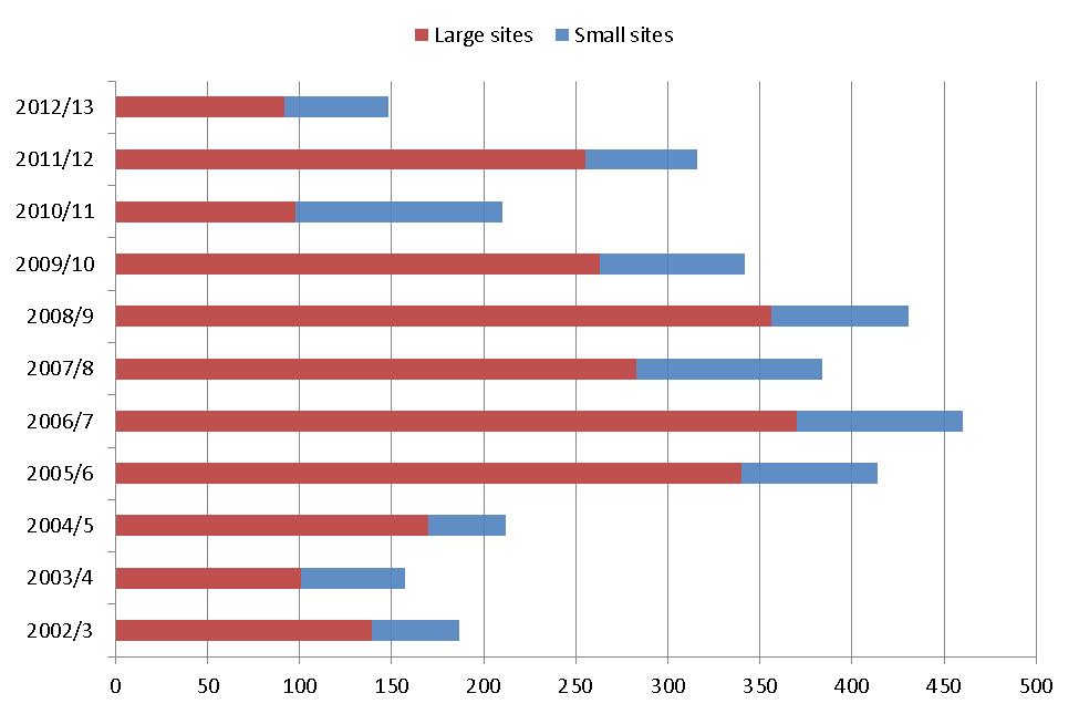 Figure 3: Proportion of completions from small sites (0 to 9 dwellings) and large sites (10 or more dwellings) since 20