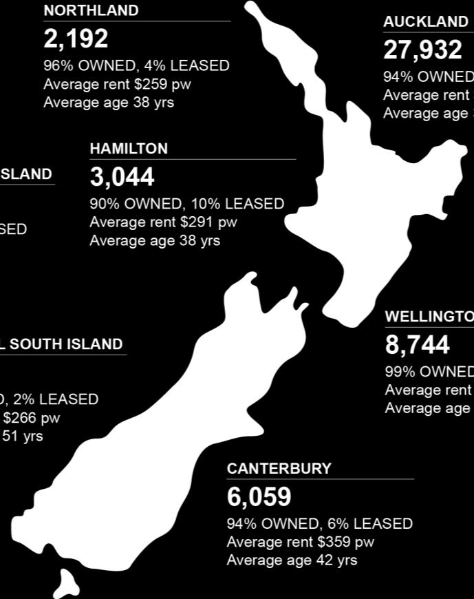 OUR PLAN Working to ensure we have the right kind of homes, in the right places, to meet demand New and renewed houses across the country 75% of our stock across New Zealand needs to be renewed over